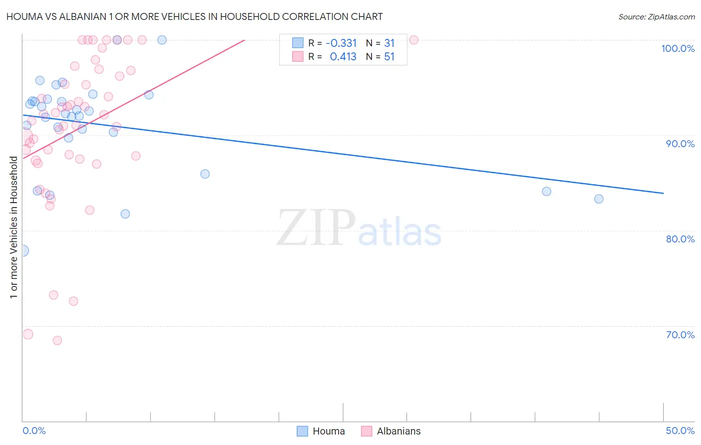 Houma vs Albanian 1 or more Vehicles in Household