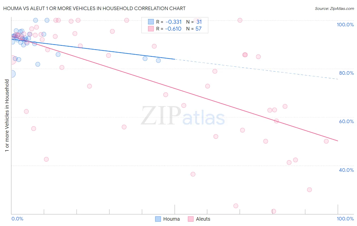 Houma vs Aleut 1 or more Vehicles in Household