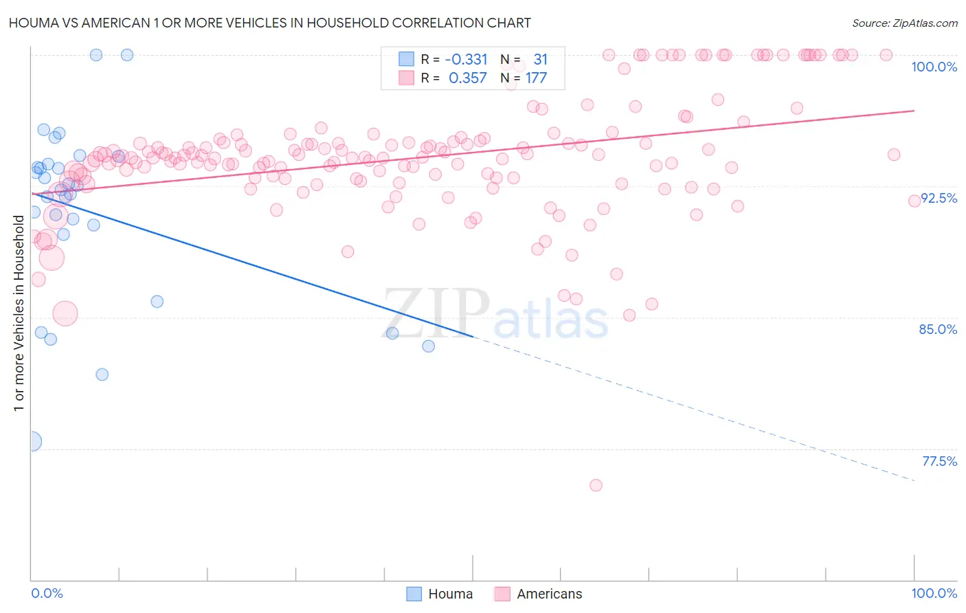 Houma vs American 1 or more Vehicles in Household