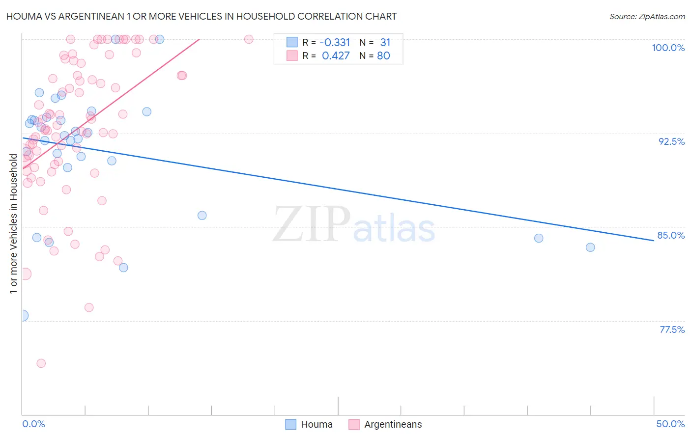 Houma vs Argentinean 1 or more Vehicles in Household