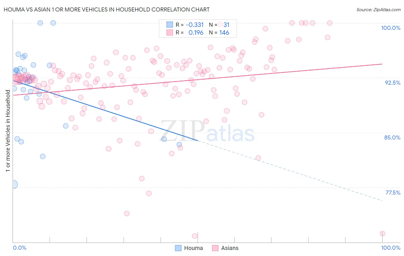 Houma vs Asian 1 or more Vehicles in Household