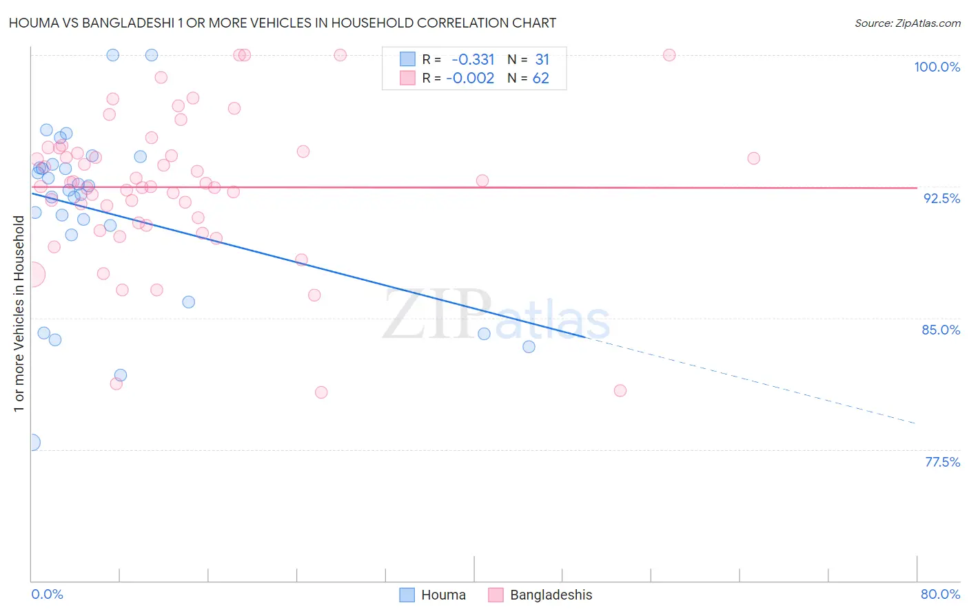 Houma vs Bangladeshi 1 or more Vehicles in Household