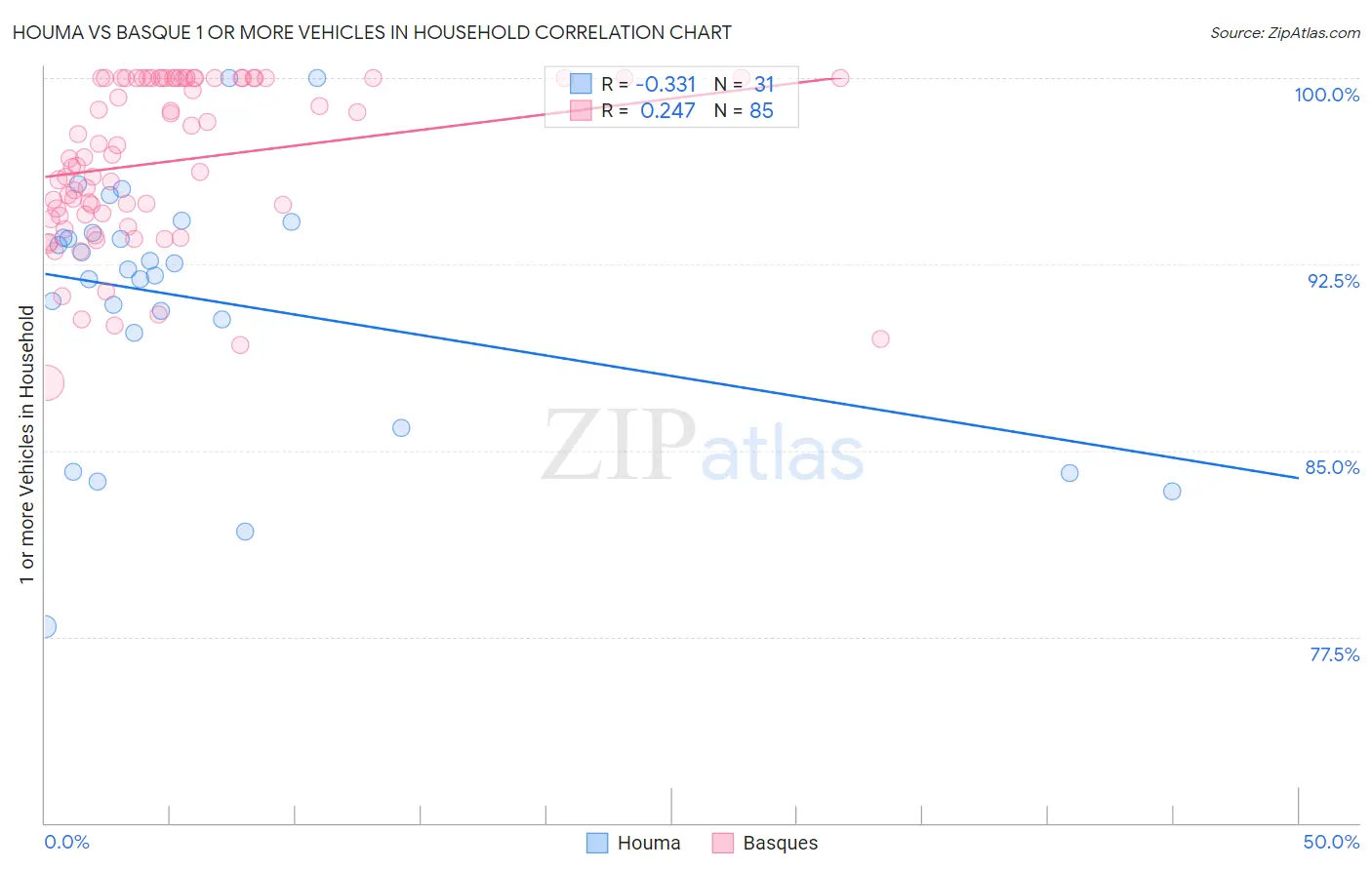 Houma vs Basque 1 or more Vehicles in Household