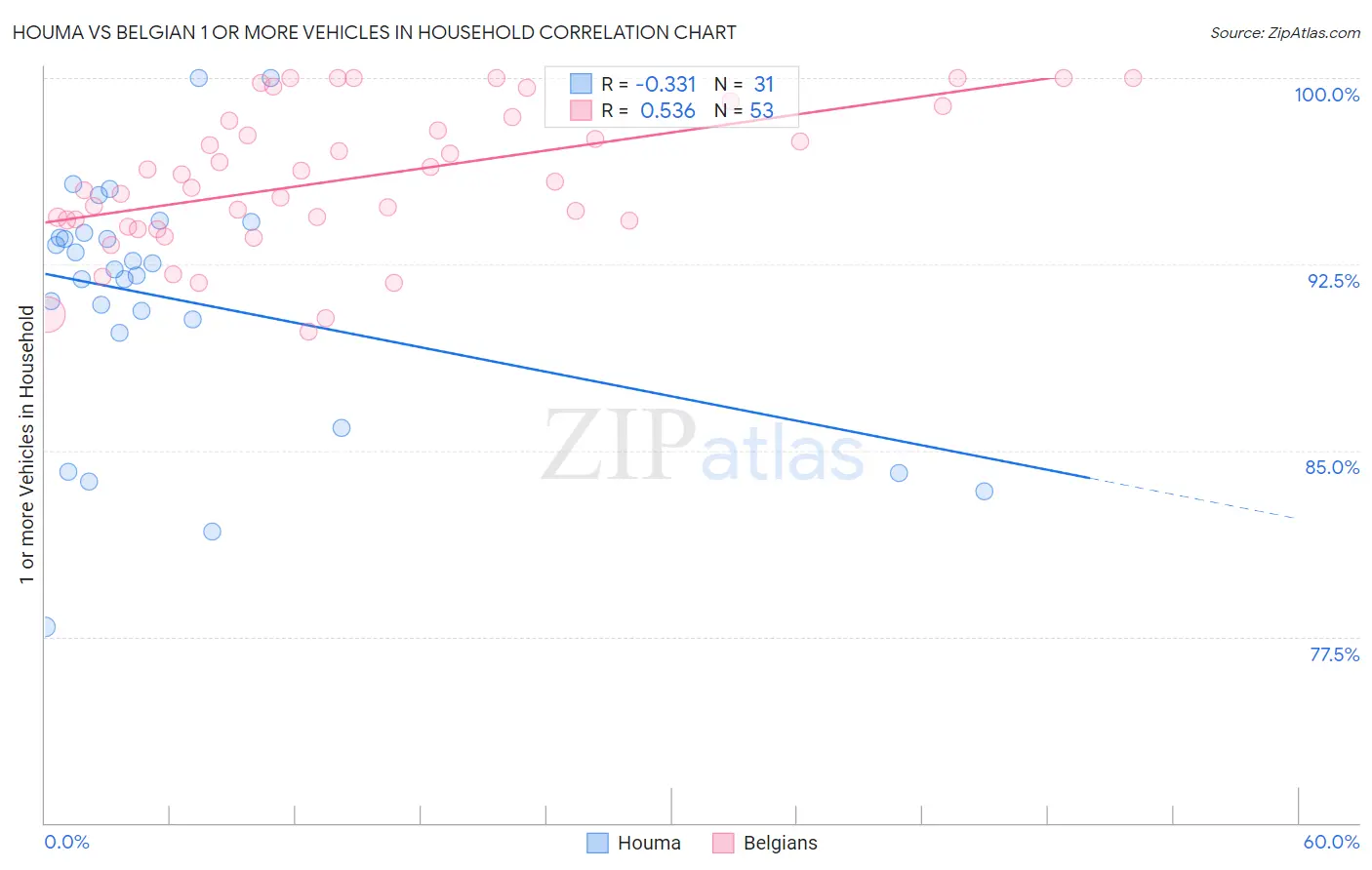 Houma vs Belgian 1 or more Vehicles in Household