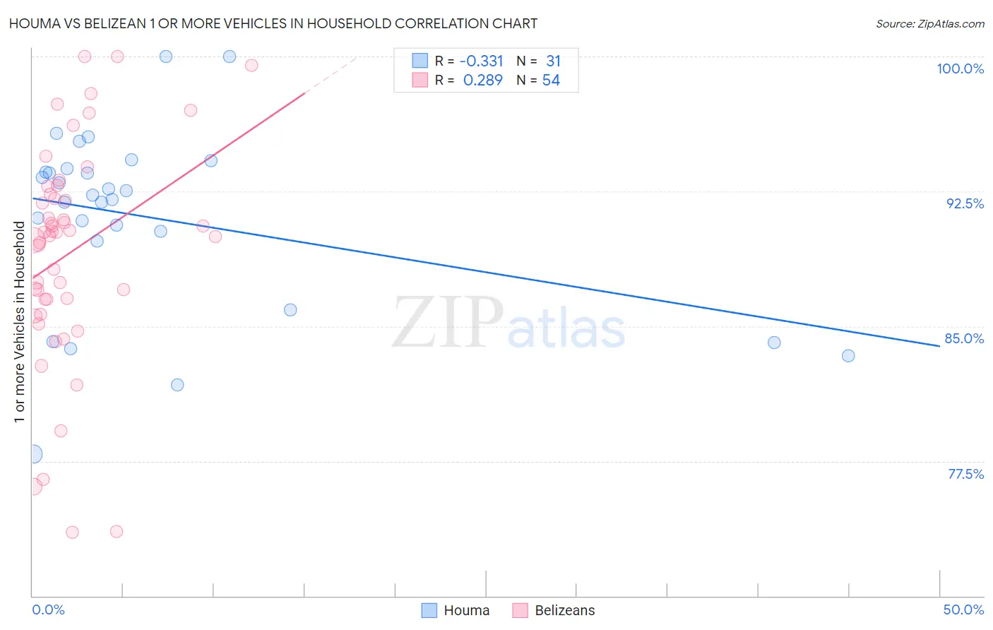 Houma vs Belizean 1 or more Vehicles in Household