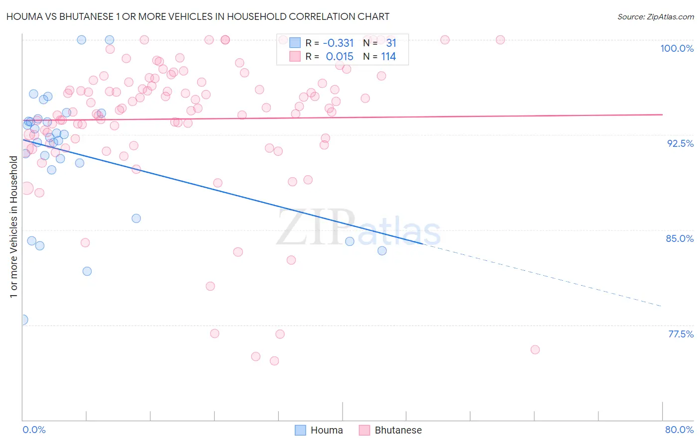 Houma vs Bhutanese 1 or more Vehicles in Household