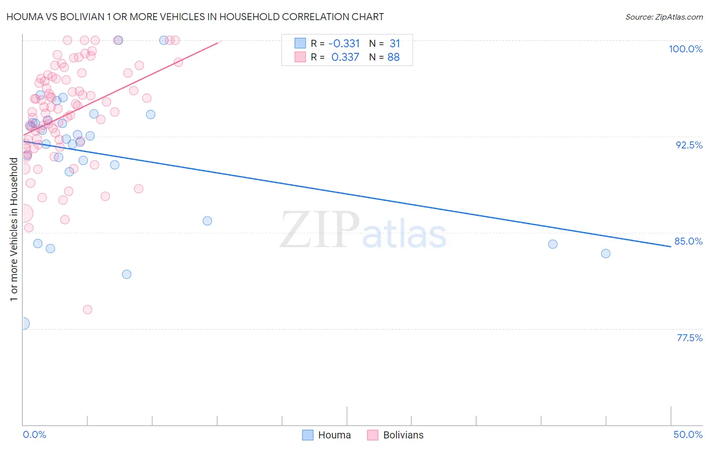 Houma vs Bolivian 1 or more Vehicles in Household