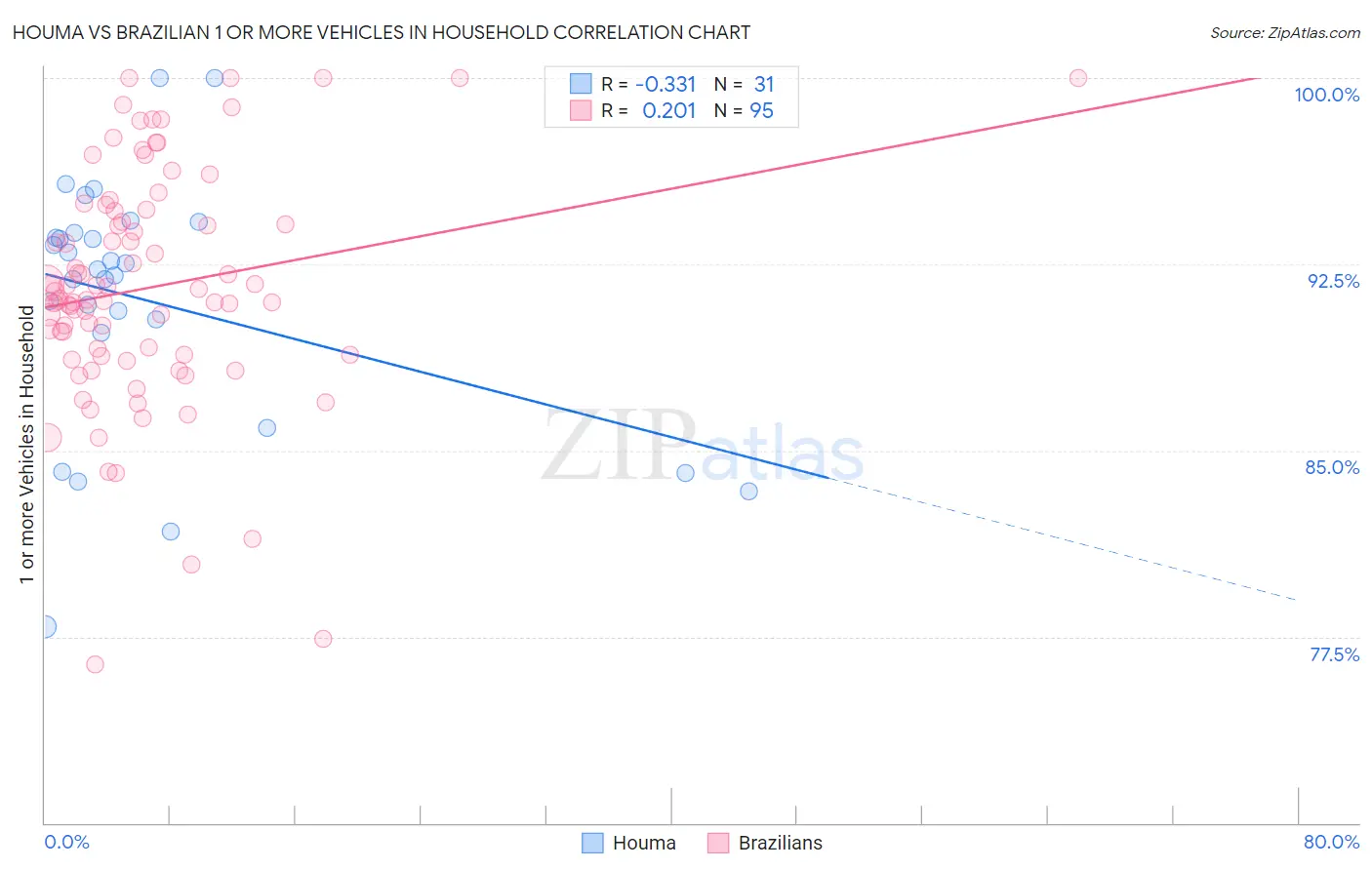 Houma vs Brazilian 1 or more Vehicles in Household