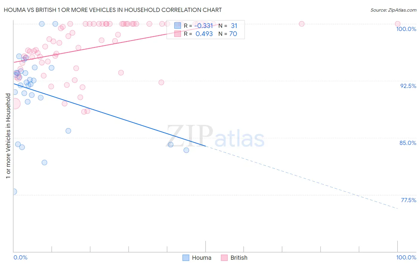 Houma vs British 1 or more Vehicles in Household