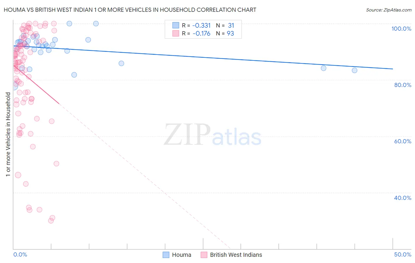 Houma vs British West Indian 1 or more Vehicles in Household
