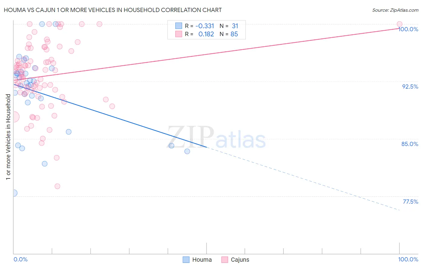 Houma vs Cajun 1 or more Vehicles in Household