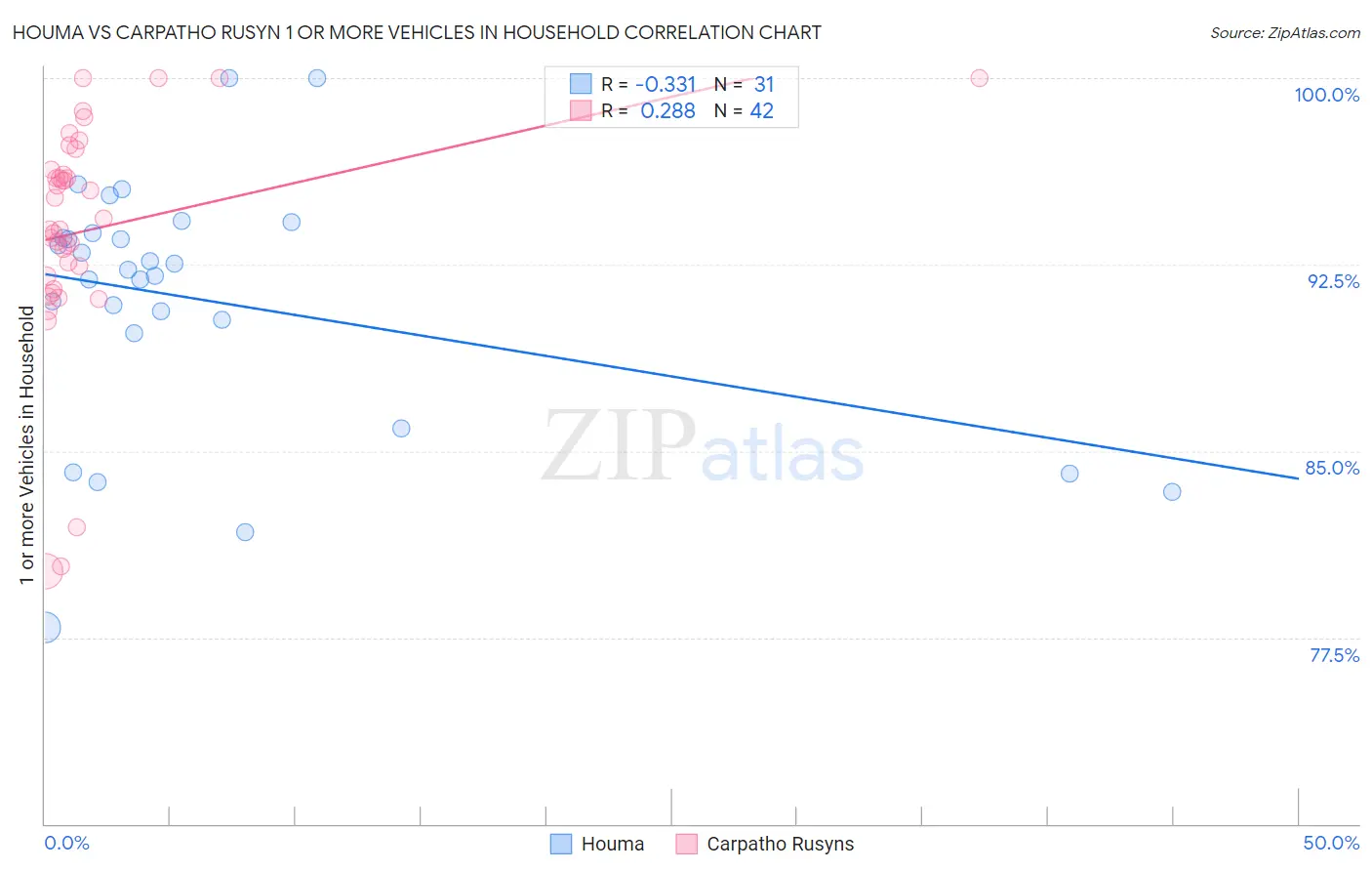 Houma vs Carpatho Rusyn 1 or more Vehicles in Household