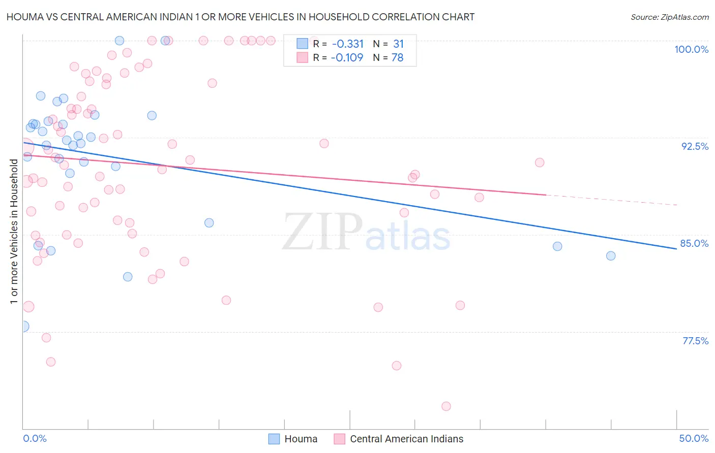 Houma vs Central American Indian 1 or more Vehicles in Household