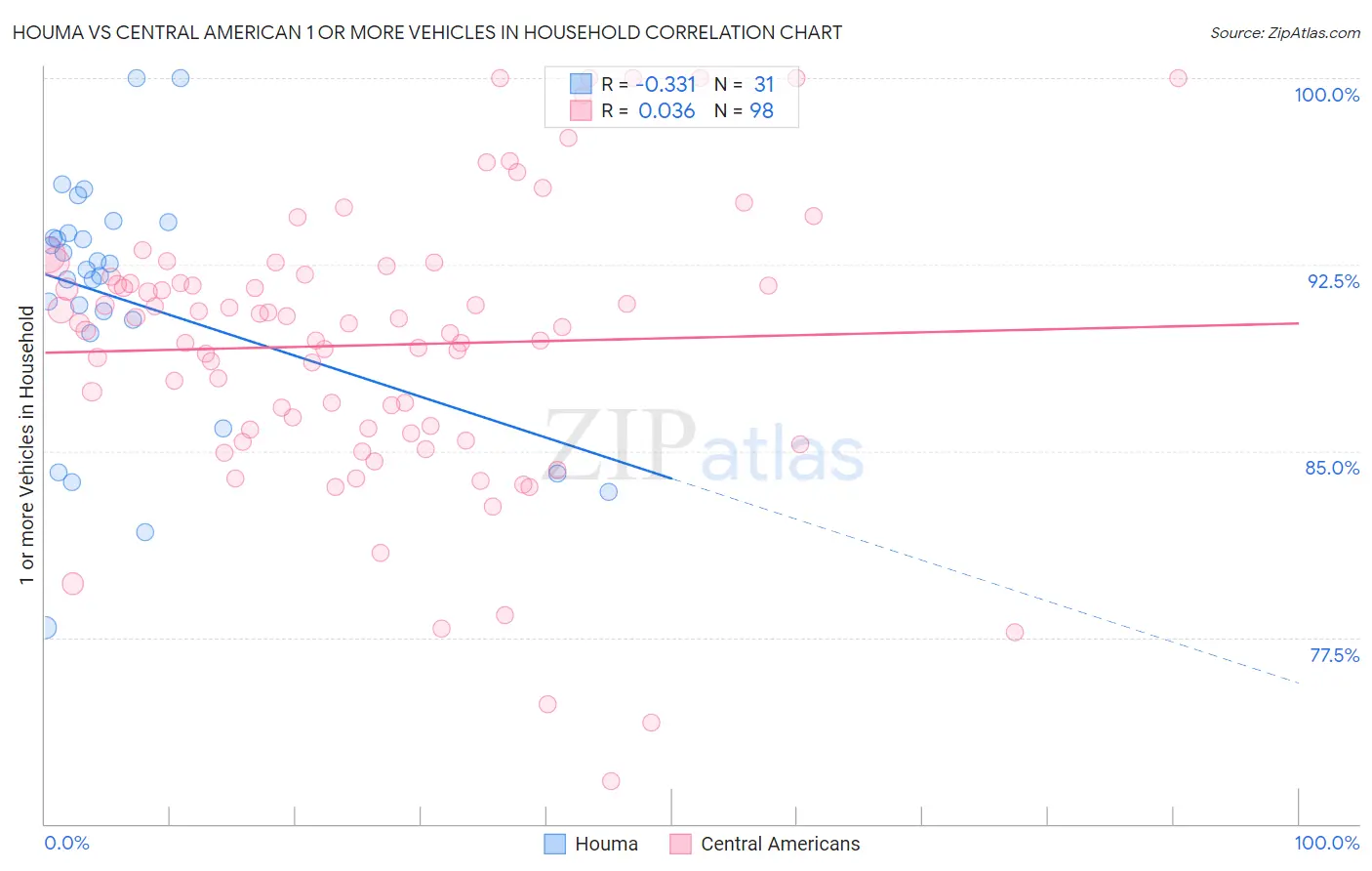 Houma vs Central American 1 or more Vehicles in Household