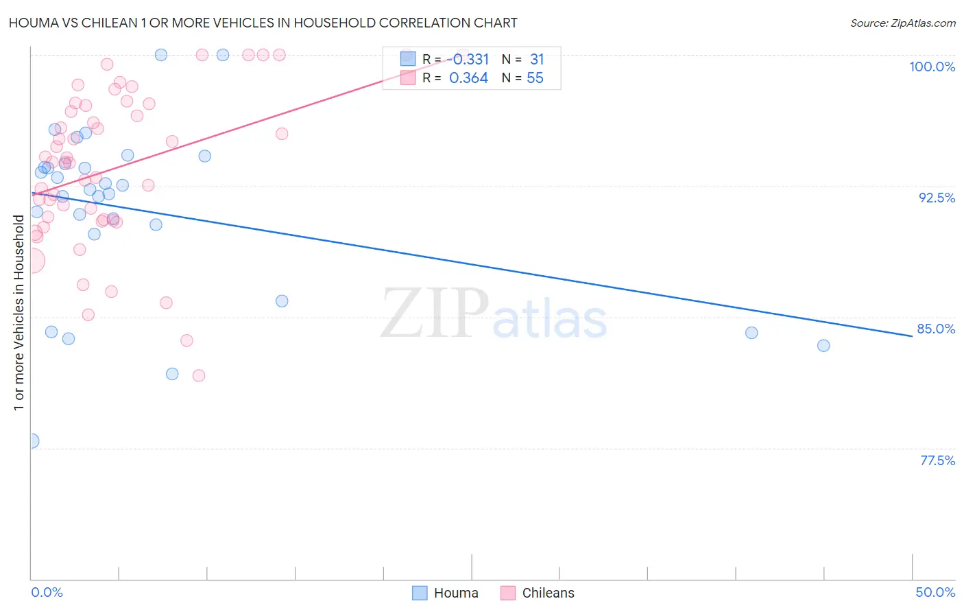 Houma vs Chilean 1 or more Vehicles in Household
