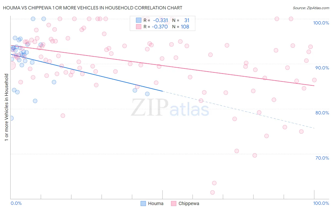 Houma vs Chippewa 1 or more Vehicles in Household