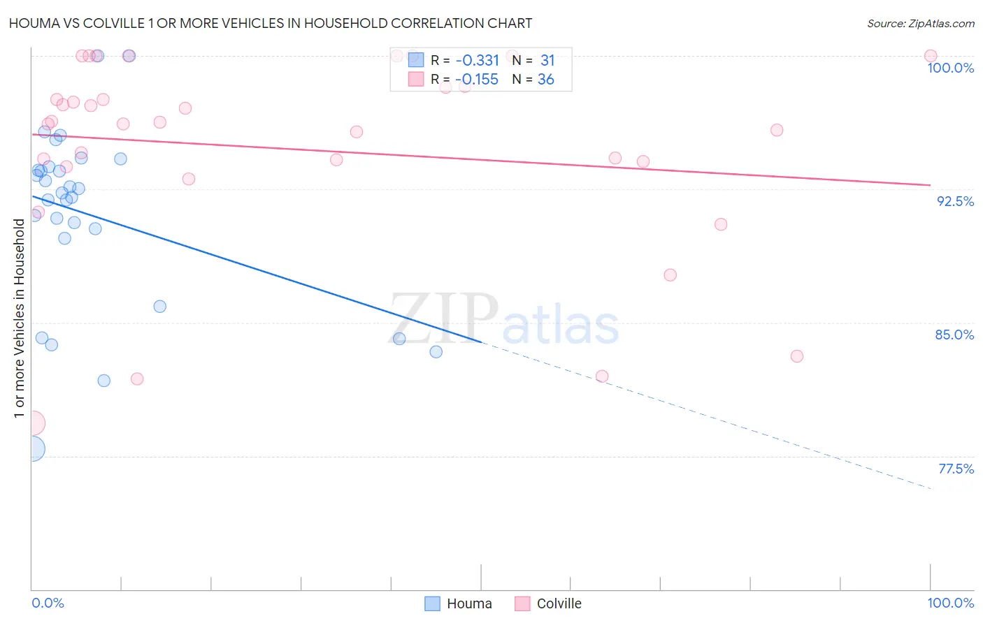 Houma vs Colville 1 or more Vehicles in Household