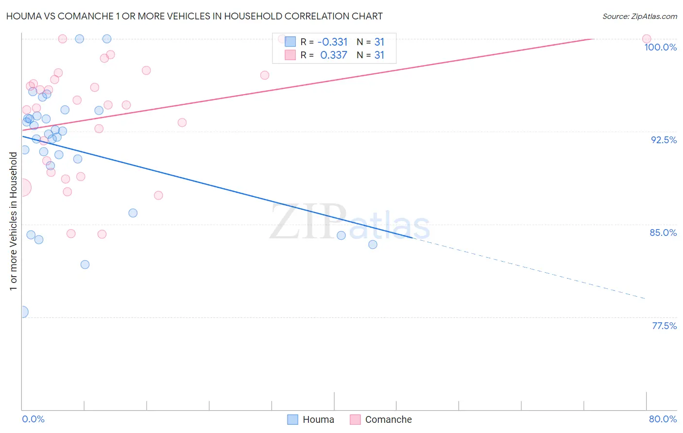 Houma vs Comanche 1 or more Vehicles in Household