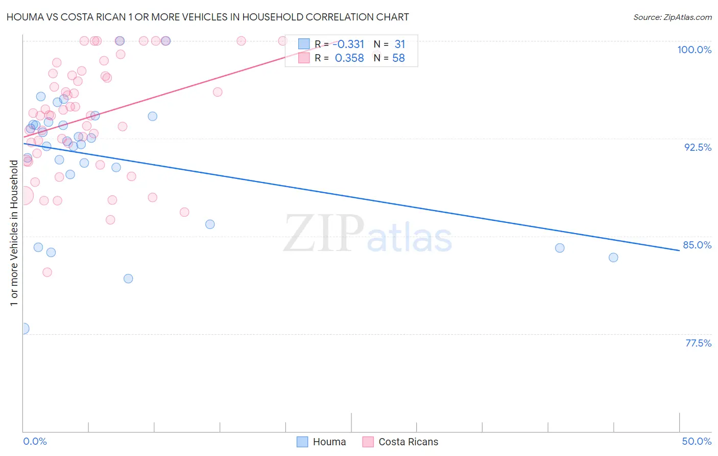 Houma vs Costa Rican 1 or more Vehicles in Household