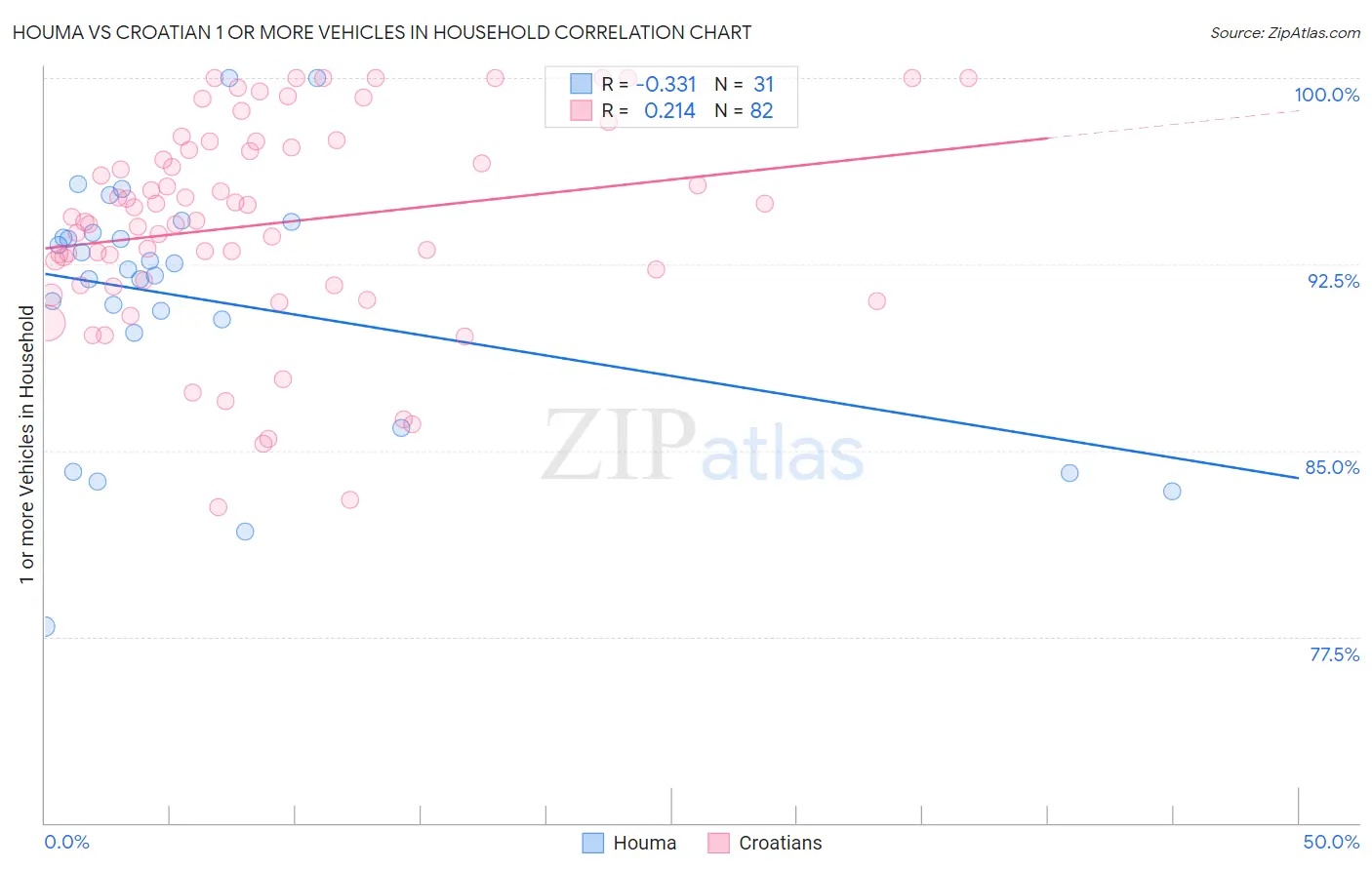 Houma vs Croatian 1 or more Vehicles in Household