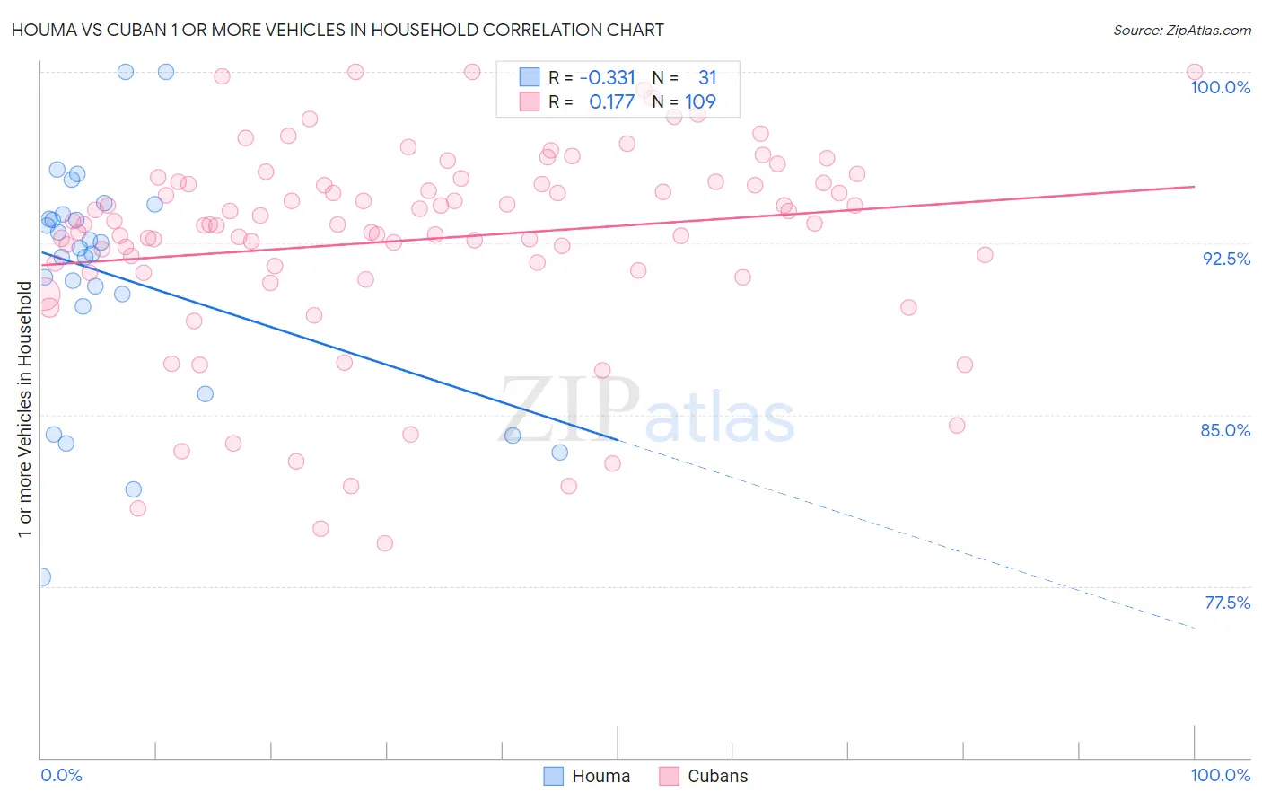 Houma vs Cuban 1 or more Vehicles in Household