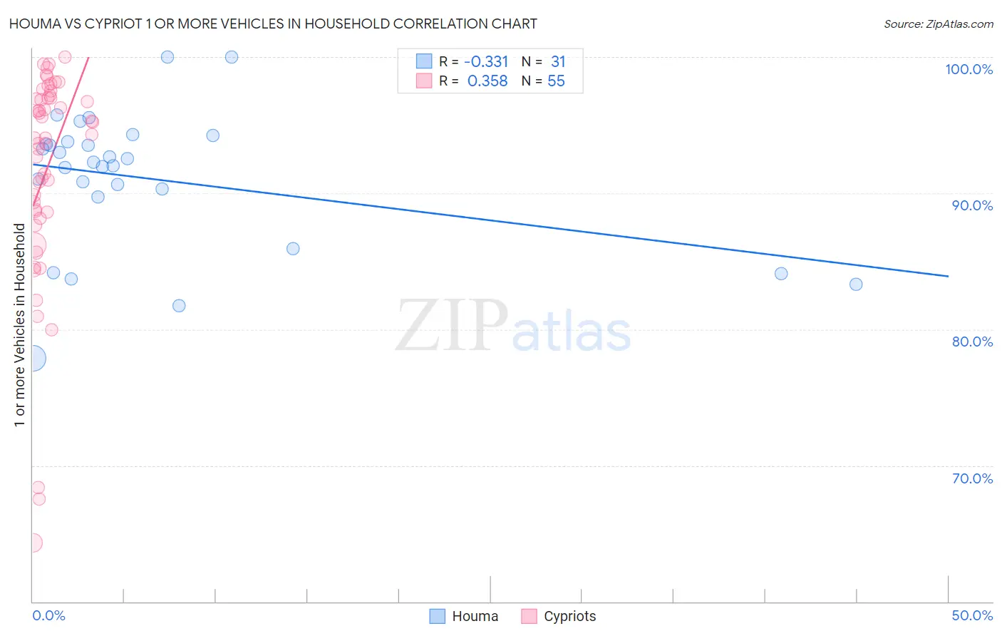 Houma vs Cypriot 1 or more Vehicles in Household