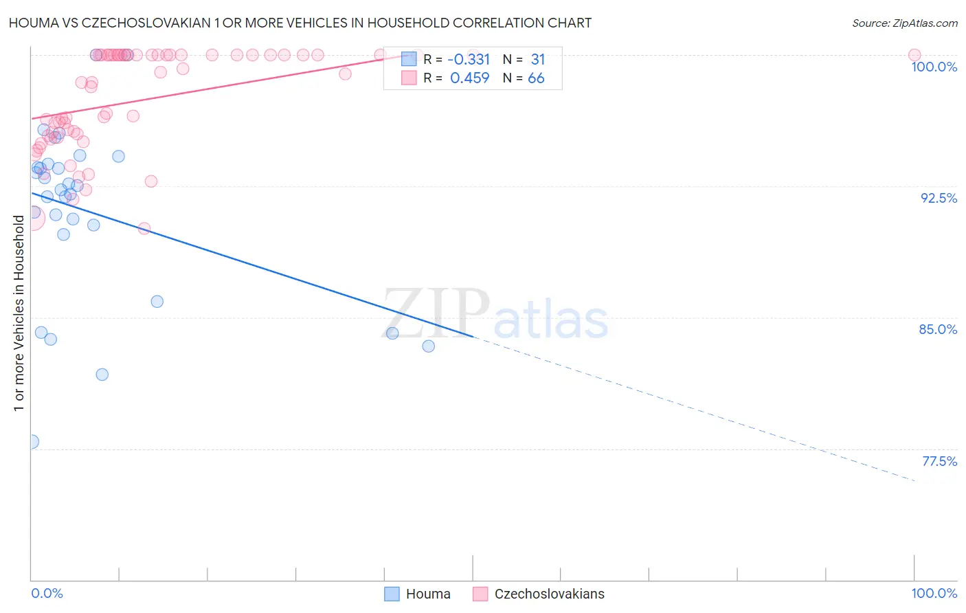 Houma vs Czechoslovakian 1 or more Vehicles in Household