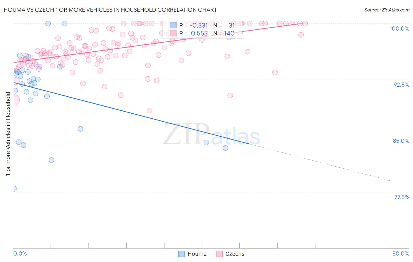 Houma vs Czech 1 or more Vehicles in Household