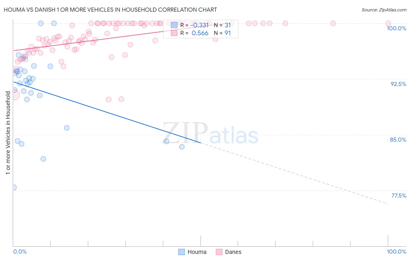 Houma vs Danish 1 or more Vehicles in Household