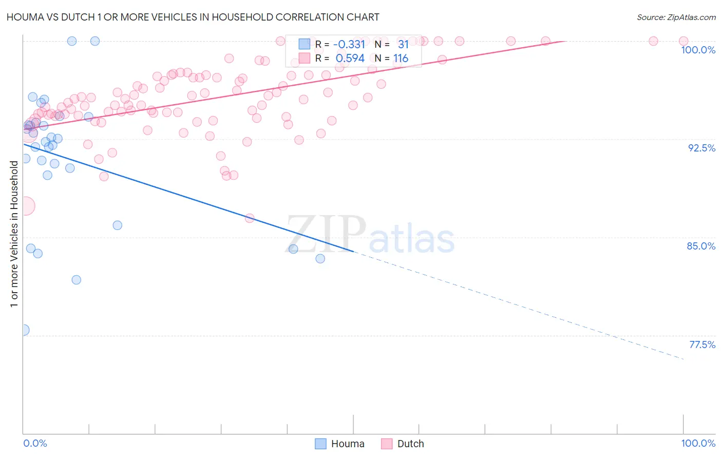 Houma vs Dutch 1 or more Vehicles in Household
