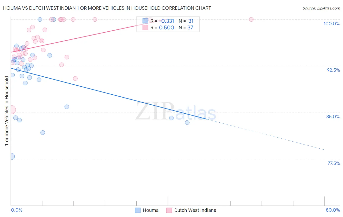 Houma vs Dutch West Indian 1 or more Vehicles in Household