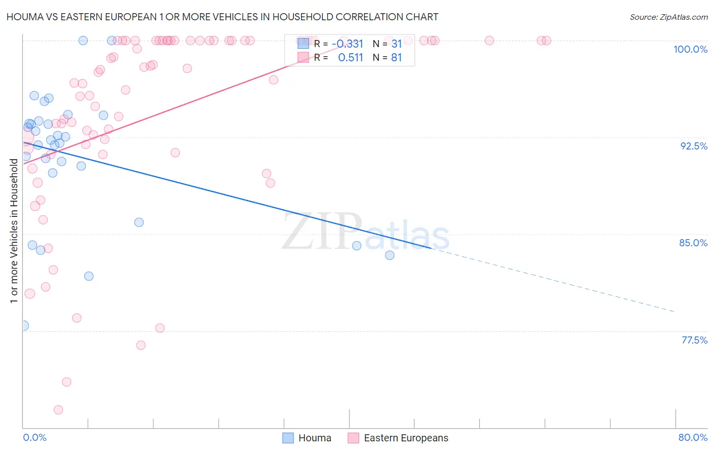 Houma vs Eastern European 1 or more Vehicles in Household