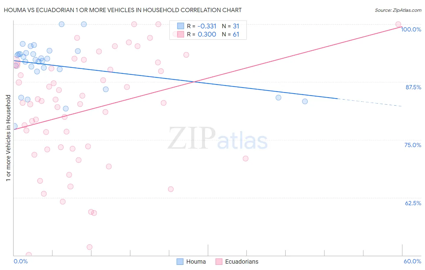 Houma vs Ecuadorian 1 or more Vehicles in Household