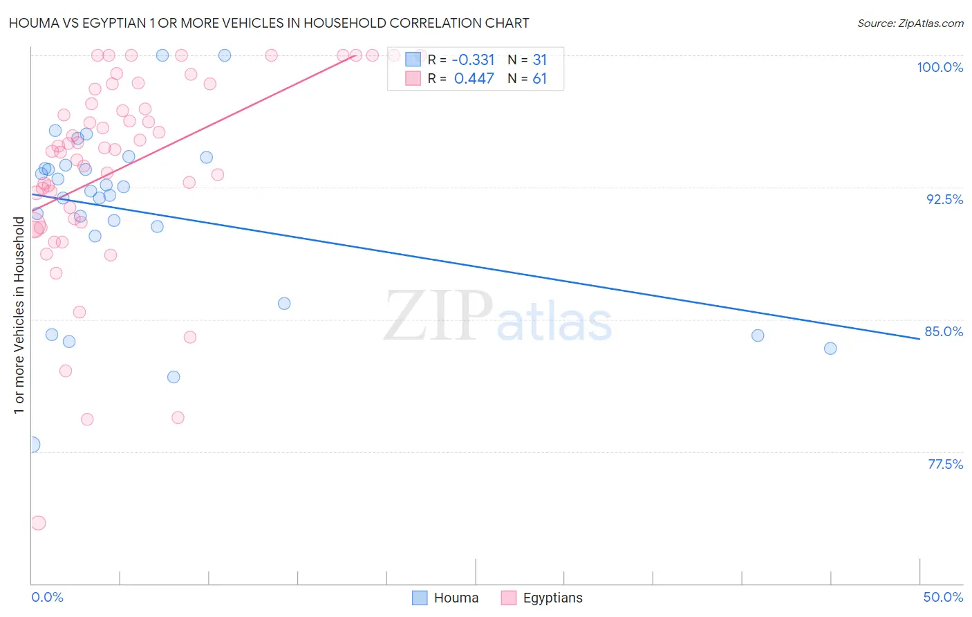 Houma vs Egyptian 1 or more Vehicles in Household