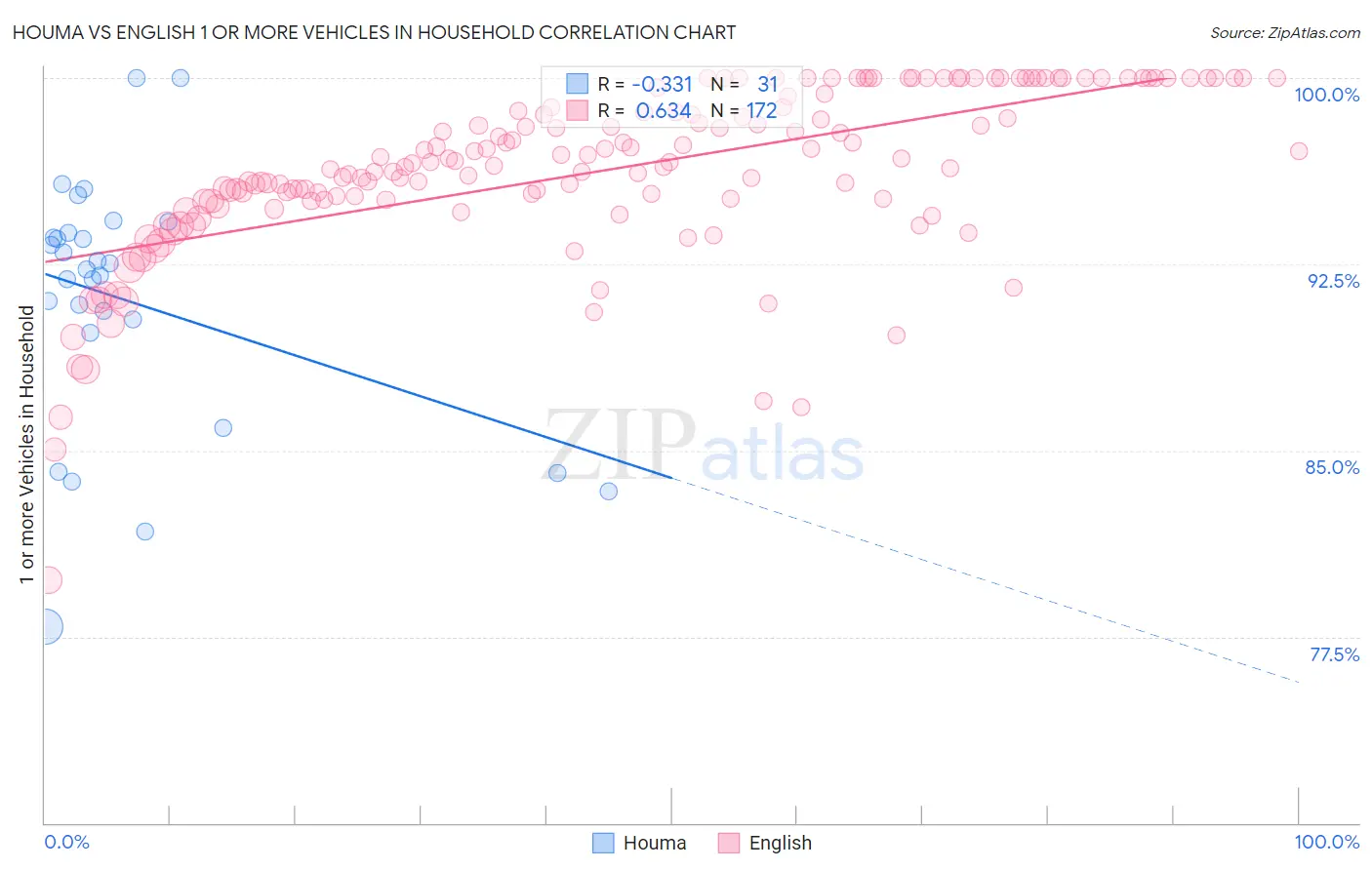 Houma vs English 1 or more Vehicles in Household