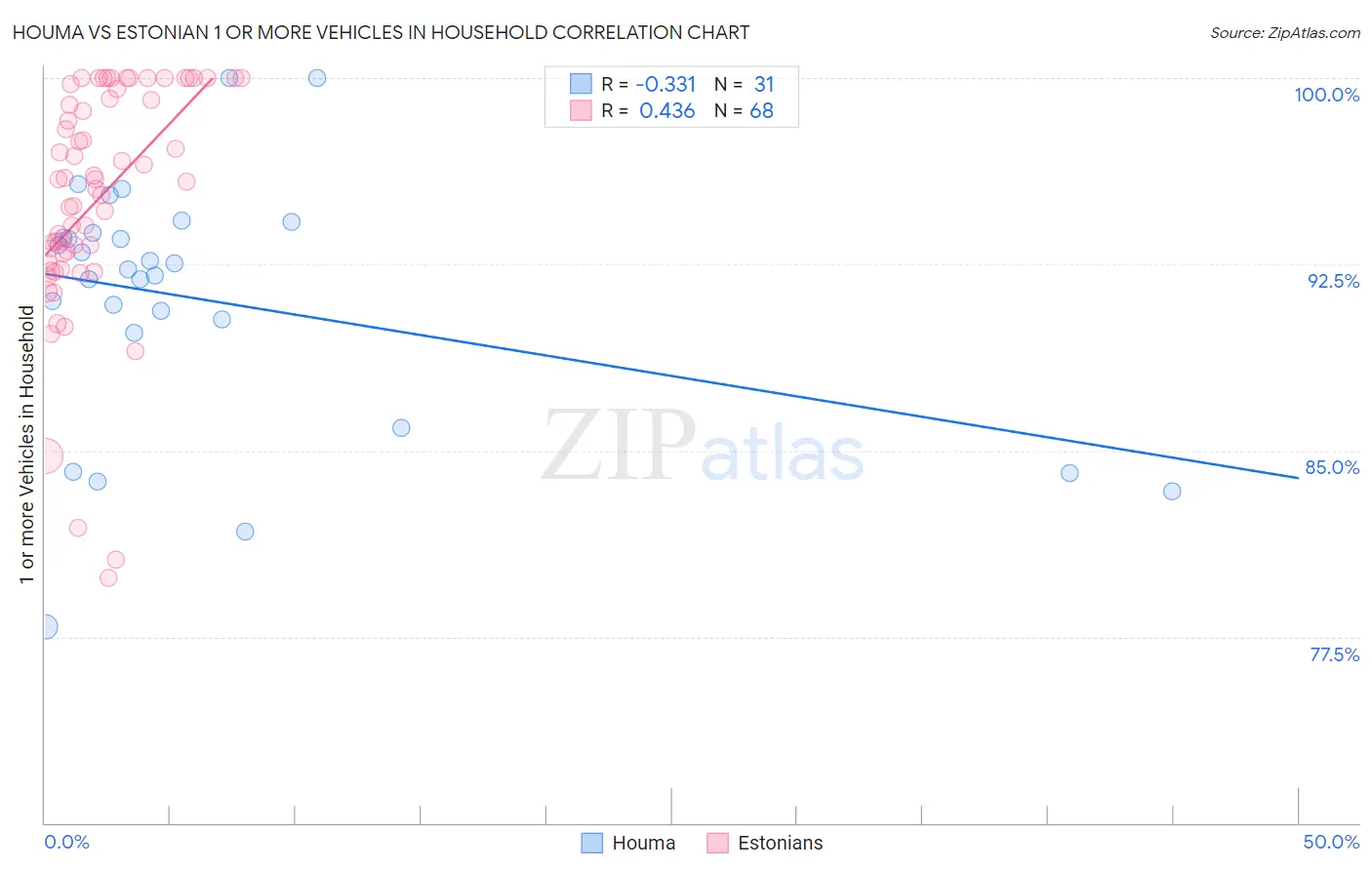 Houma vs Estonian 1 or more Vehicles in Household