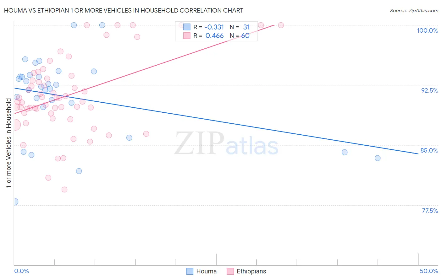 Houma vs Ethiopian 1 or more Vehicles in Household