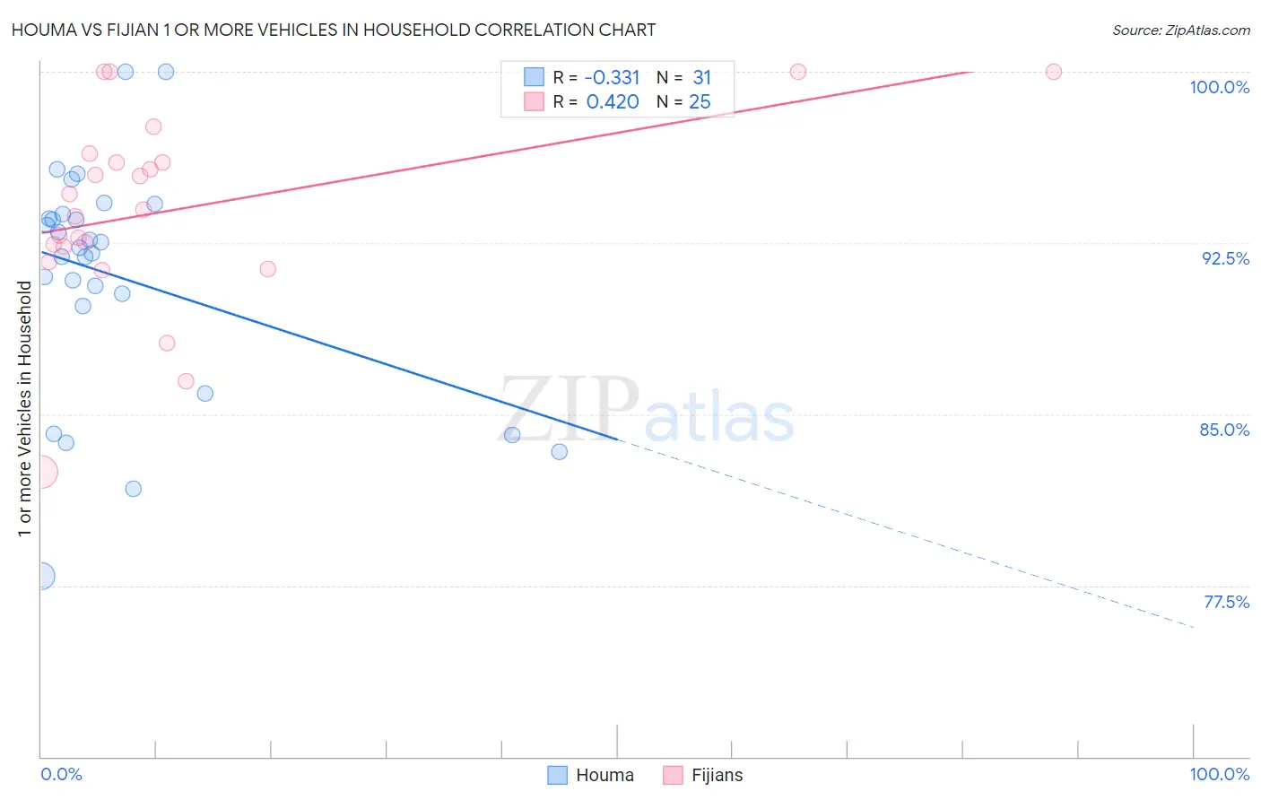 Houma vs Fijian 1 or more Vehicles in Household