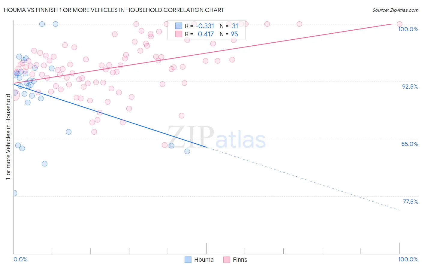 Houma vs Finnish 1 or more Vehicles in Household