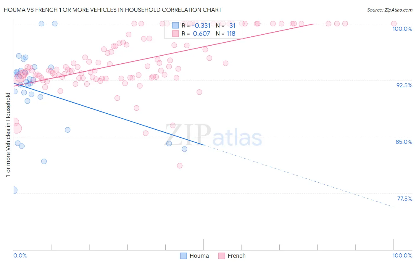 Houma vs French 1 or more Vehicles in Household