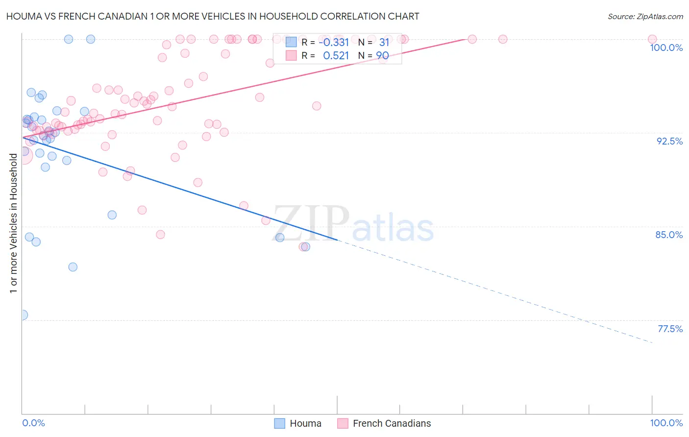 Houma vs French Canadian 1 or more Vehicles in Household