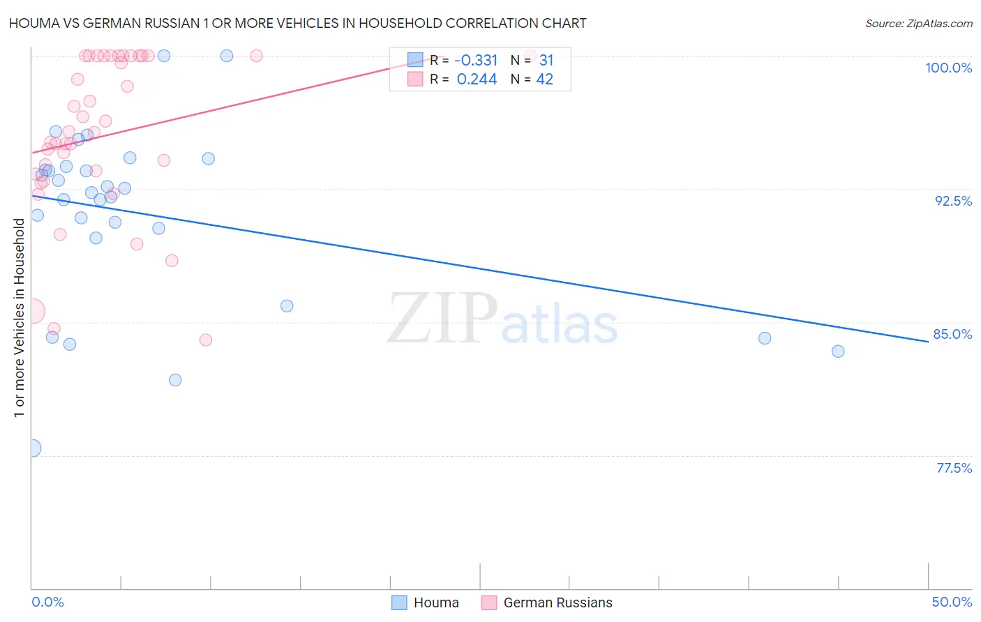 Houma vs German Russian 1 or more Vehicles in Household