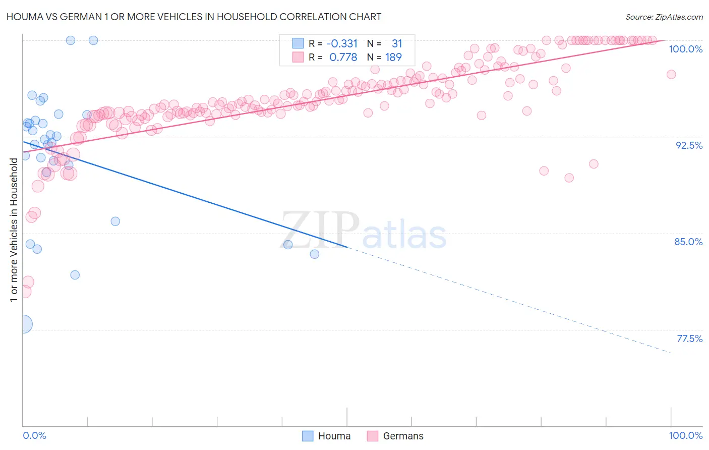 Houma vs German 1 or more Vehicles in Household