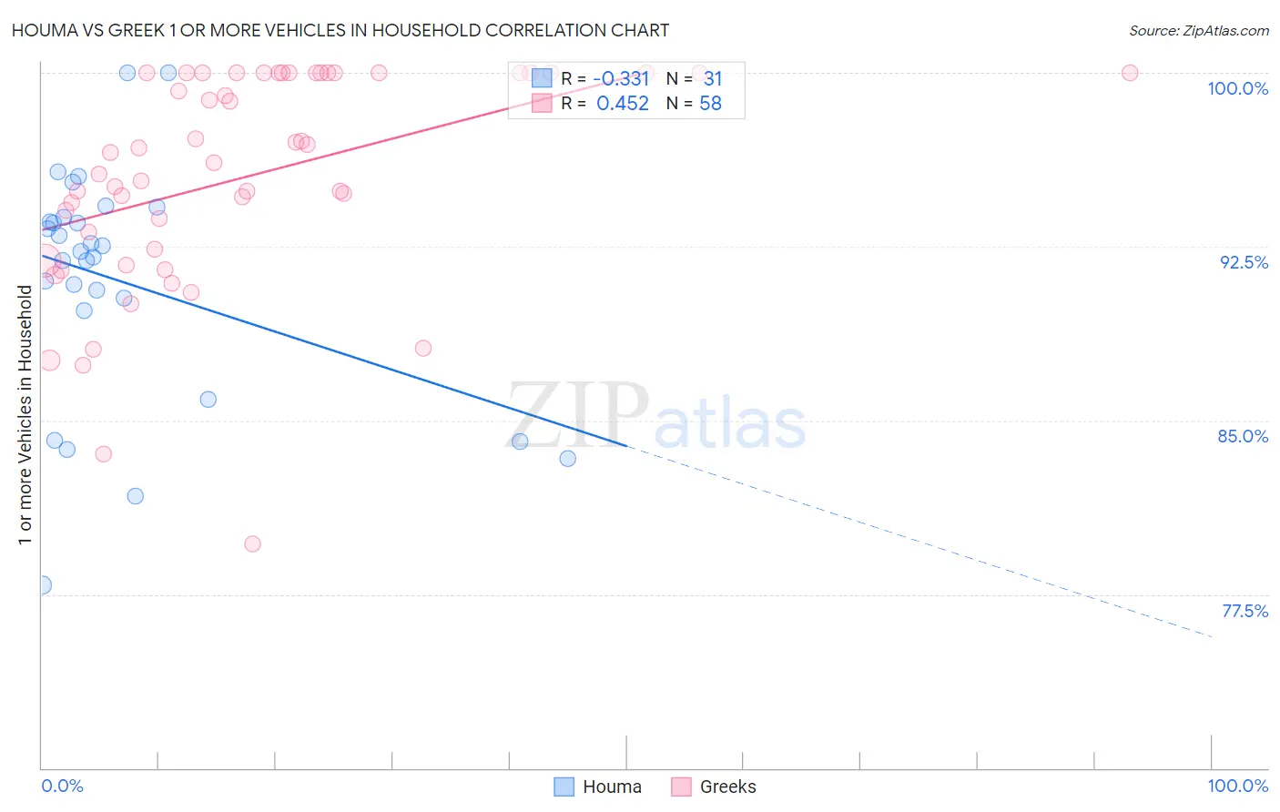 Houma vs Greek 1 or more Vehicles in Household