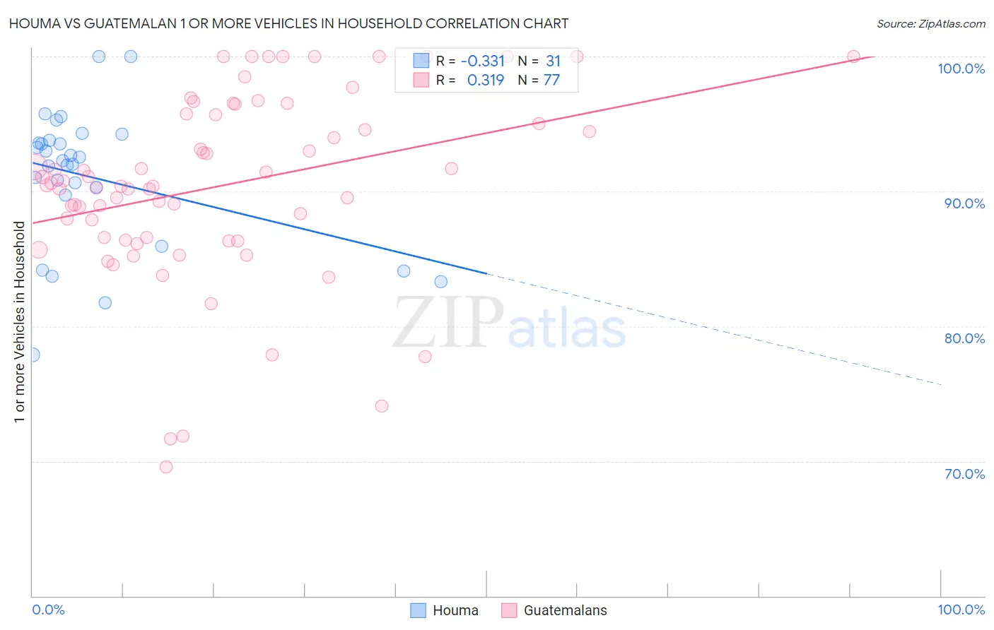 Houma vs Guatemalan 1 or more Vehicles in Household