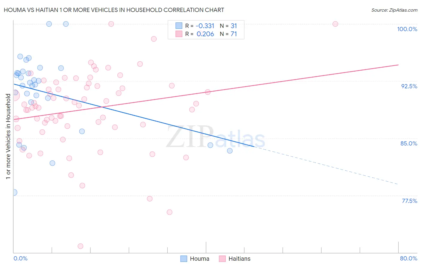 Houma vs Haitian 1 or more Vehicles in Household