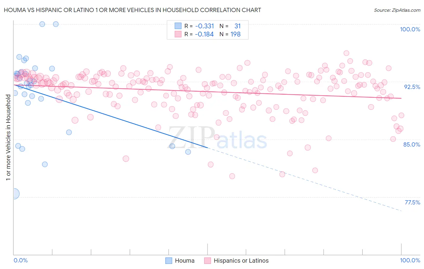 Houma vs Hispanic or Latino 1 or more Vehicles in Household