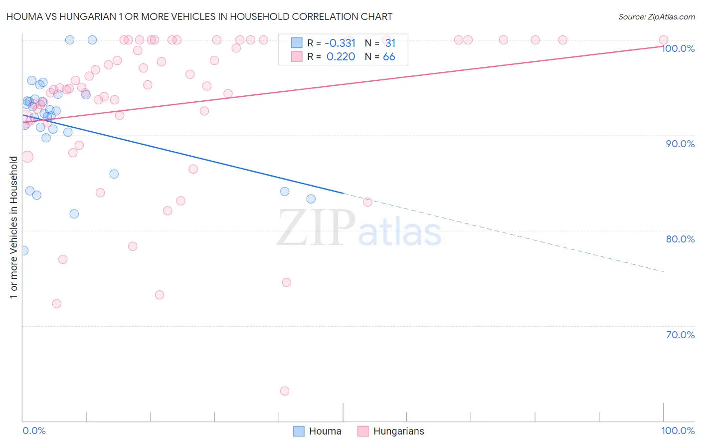 Houma vs Hungarian 1 or more Vehicles in Household