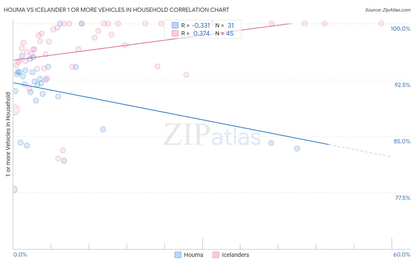 Houma vs Icelander 1 or more Vehicles in Household