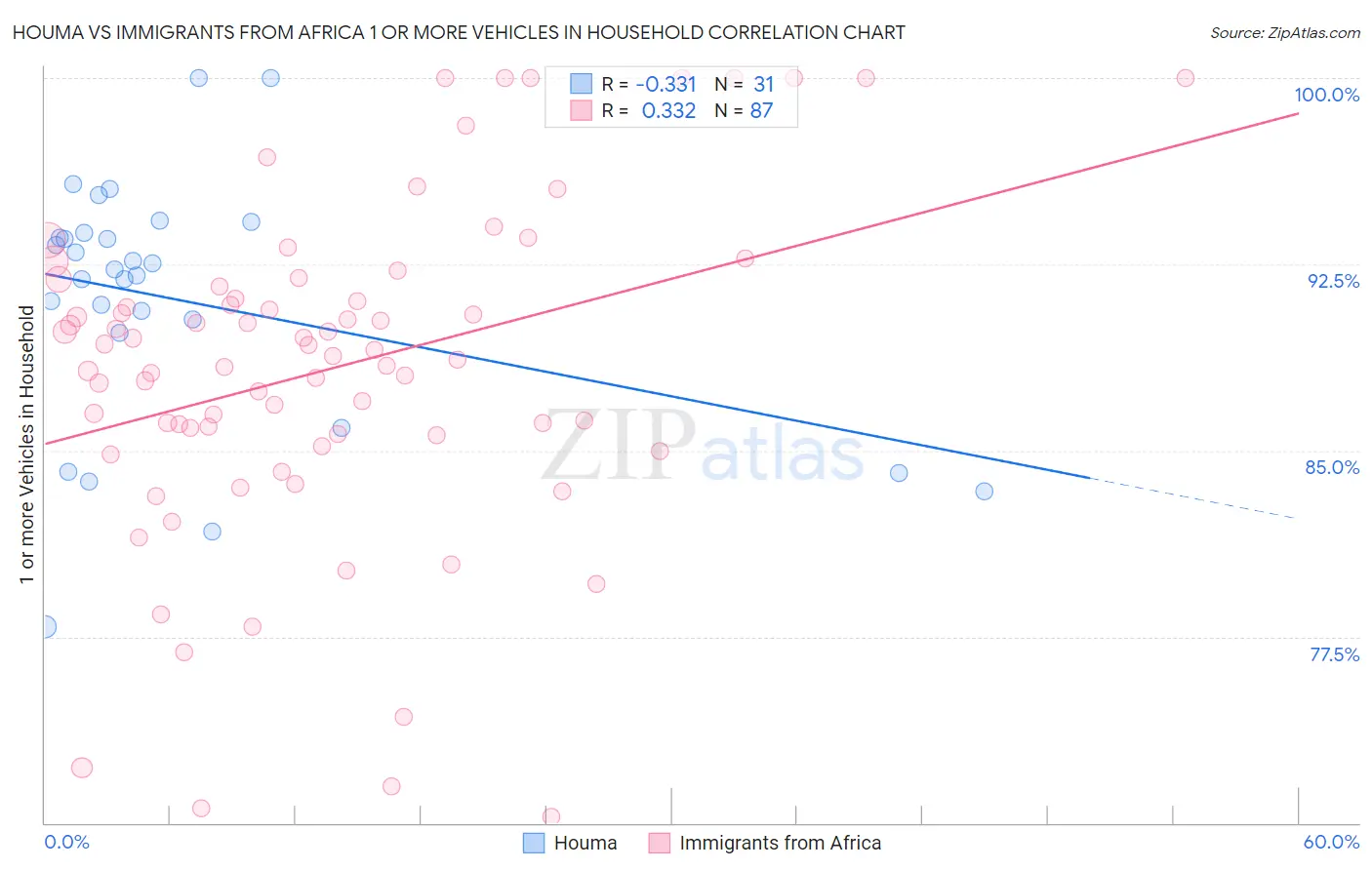 Houma vs Immigrants from Africa 1 or more Vehicles in Household